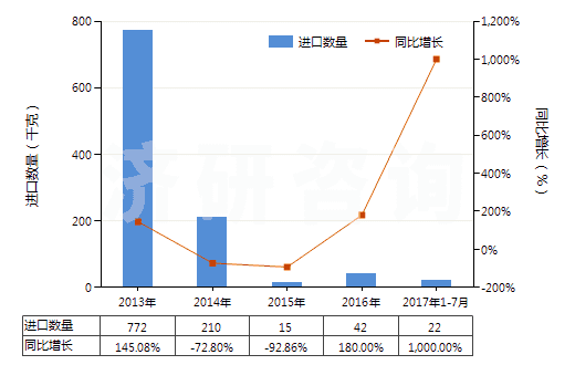 2013-2017年7月中國可的松、氫化可的松等(包括脫氫皮(質(zhì)甾)醇)(HS29372100)進(jìn)口量及增速統(tǒng)計(jì)